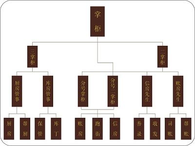 管理架构